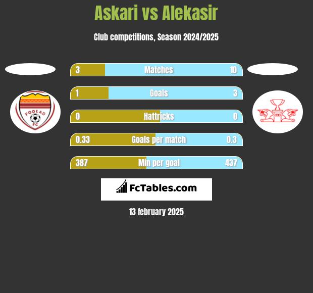 Askari vs Alekasir h2h player stats