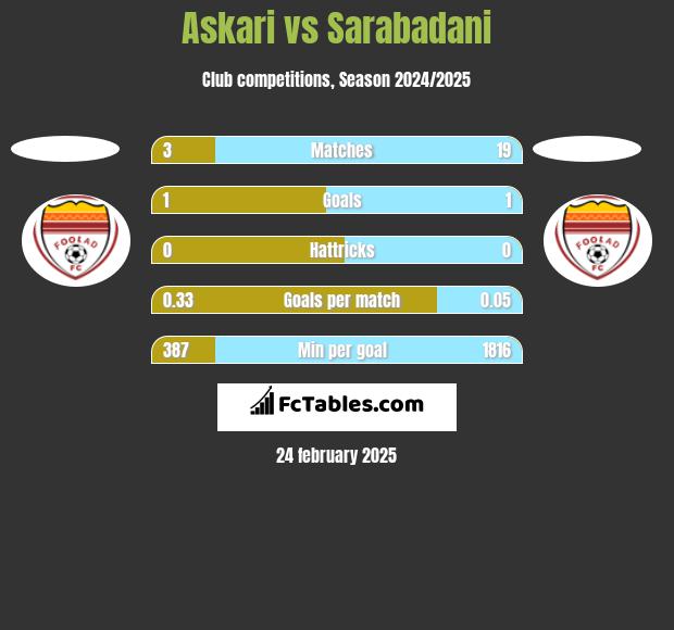 Askari vs Sarabadani h2h player stats