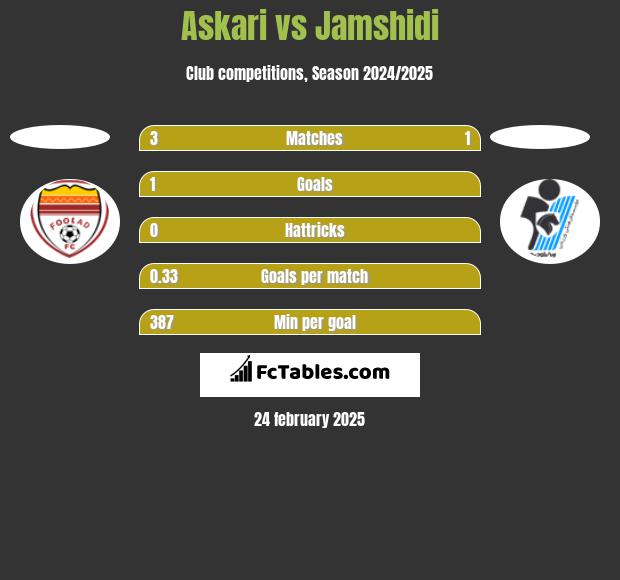 Askari vs Jamshidi h2h player stats