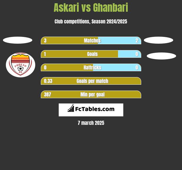 Askari vs Ghanbari h2h player stats