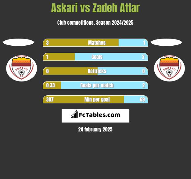 Askari vs Zadeh Attar h2h player stats