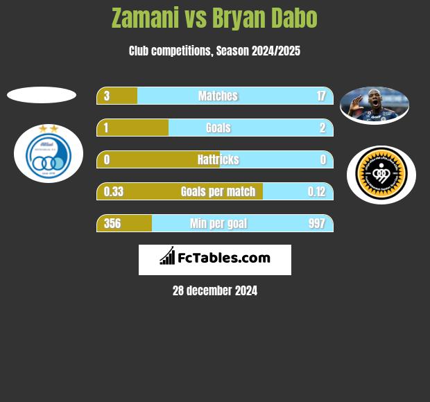 Zamani vs Bryan Dabo h2h player stats