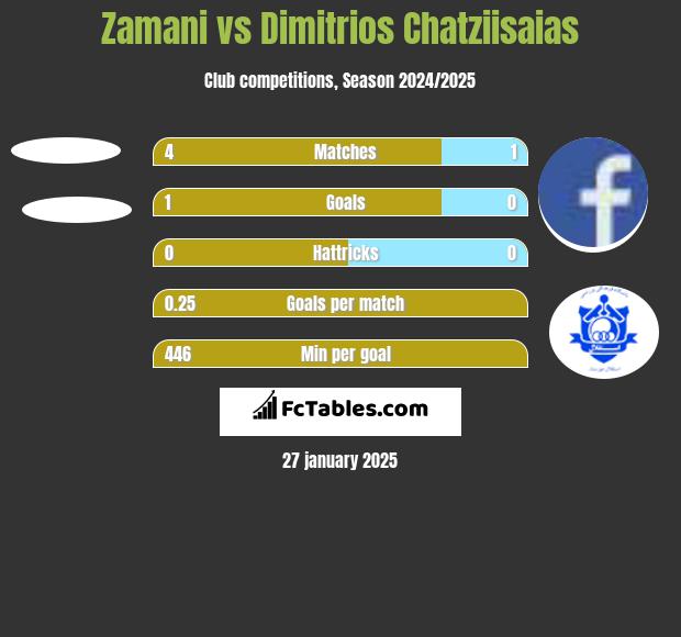 Zamani vs Dimitrios Chatziisaias h2h player stats