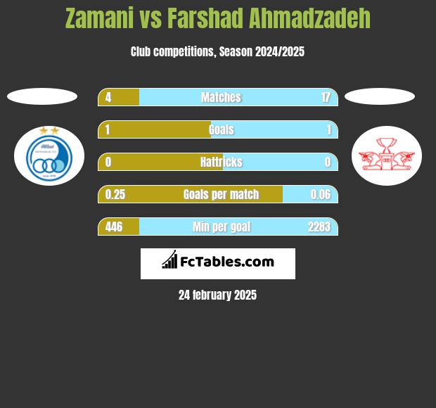 Zamani vs Farshad Ahmadzadeh h2h player stats