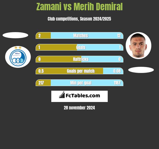 Zamani vs Merih Demiral h2h player stats