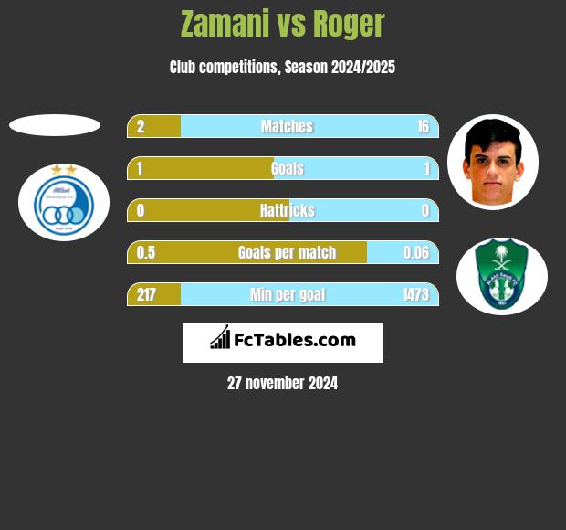 Zamani vs Roger h2h player stats