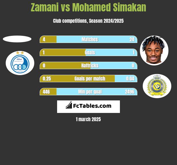 Zamani vs Mohamed Simakan h2h player stats