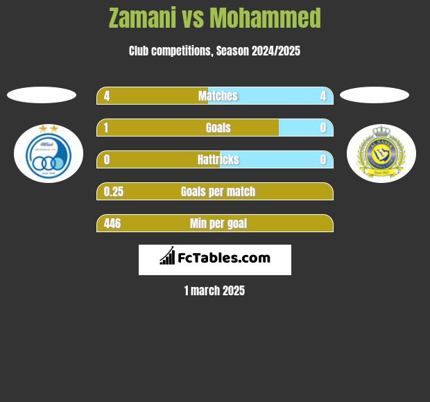 Zamani vs Mohammed h2h player stats