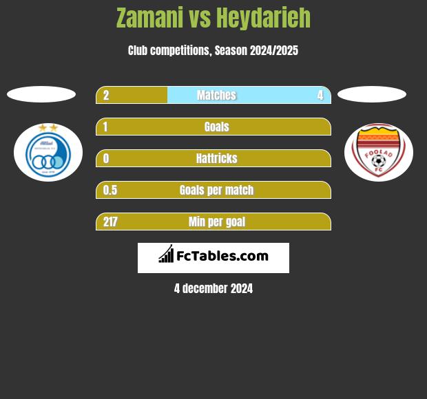 Zamani vs Heydarieh h2h player stats