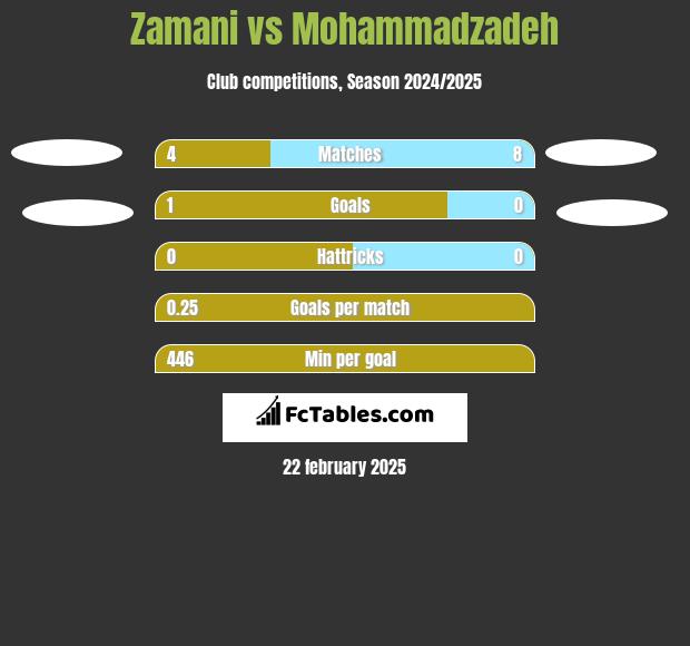 Zamani vs Mohammadzadeh h2h player stats