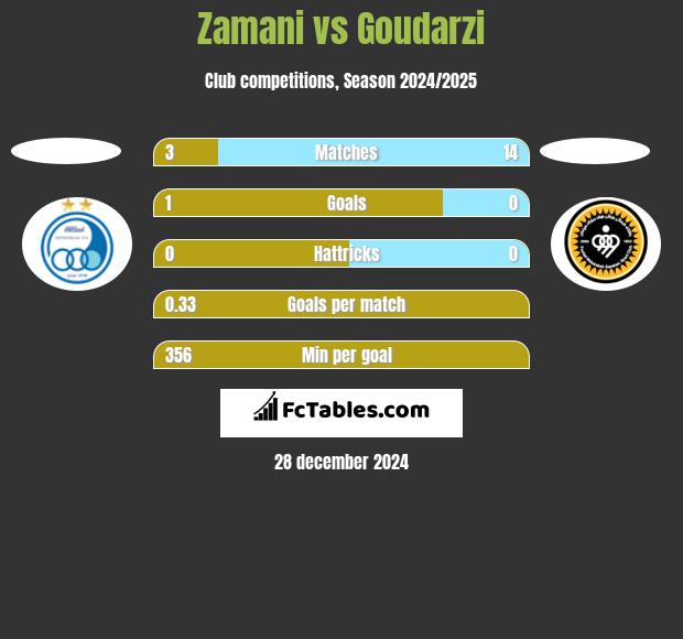 Zamani vs Goudarzi h2h player stats