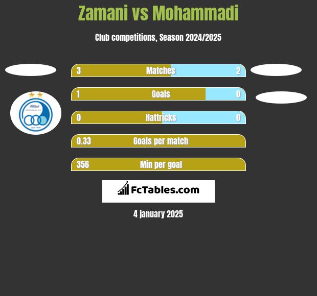 Zamani vs Mohammadi h2h player stats