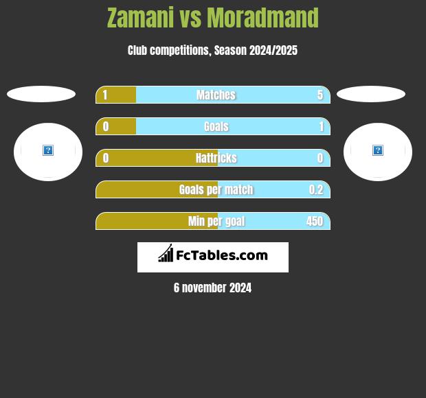 Zamani vs Moradmand h2h player stats