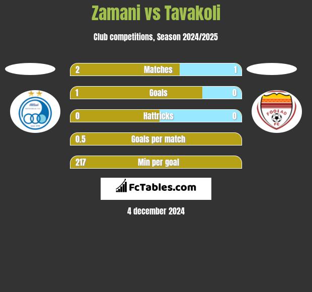 Zamani vs Tavakoli h2h player stats