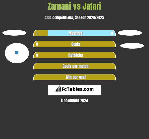 Zamani vs Jafari h2h player stats