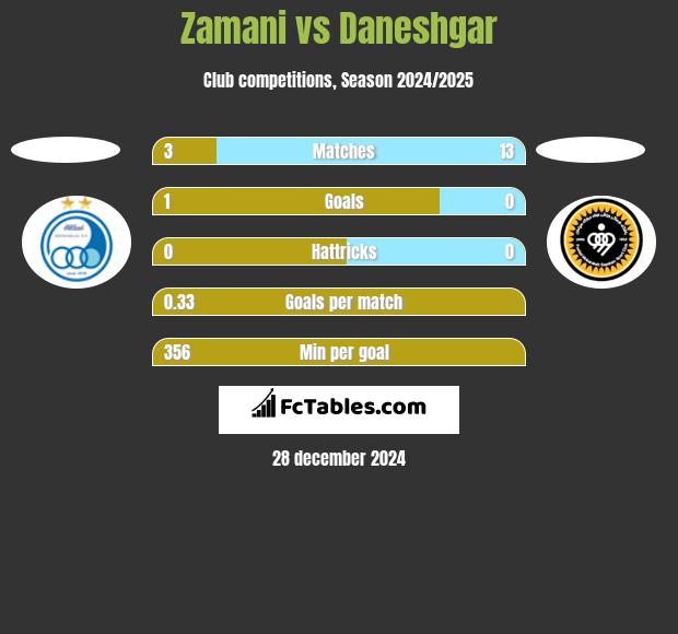 Zamani vs Daneshgar h2h player stats