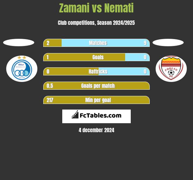 Zamani vs Nemati h2h player stats