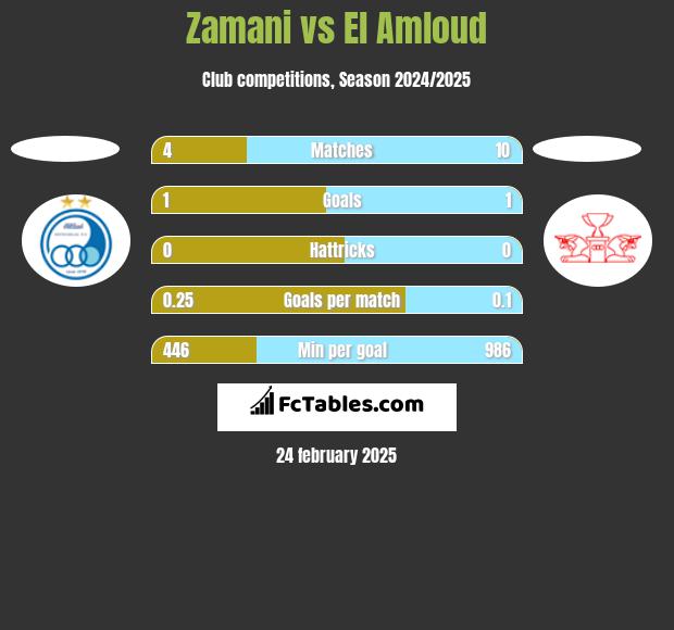 Zamani vs El Amloud h2h player stats