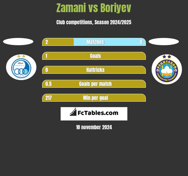 Zamani vs Boriyev h2h player stats