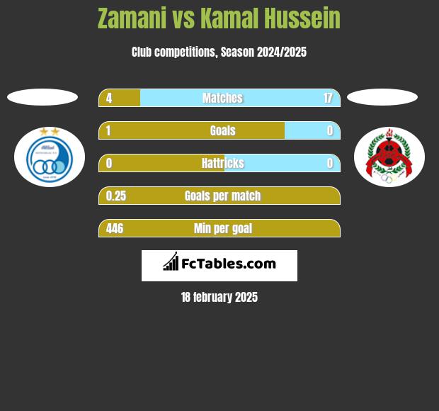 Zamani vs Kamal Hussein h2h player stats