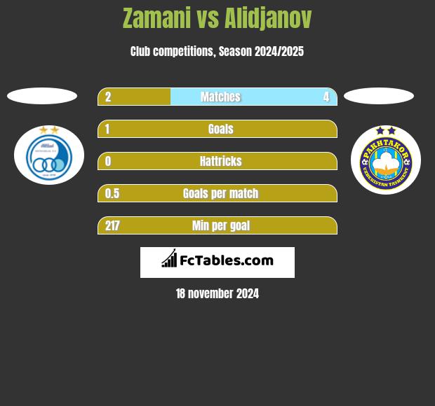 Zamani vs Alidjanov h2h player stats