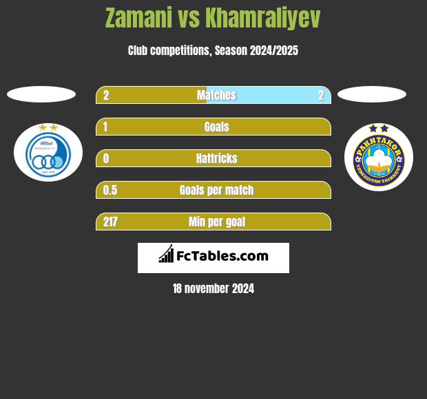 Zamani vs Khamraliyev h2h player stats