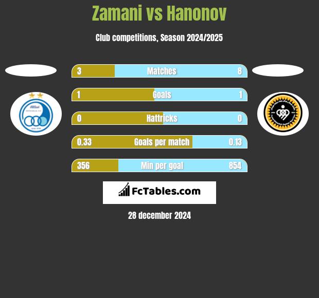 Zamani vs Hanonov h2h player stats