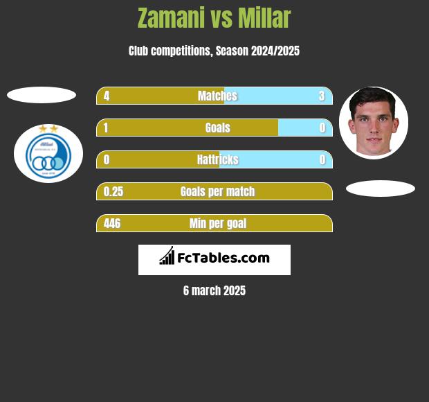 Zamani vs Millar h2h player stats