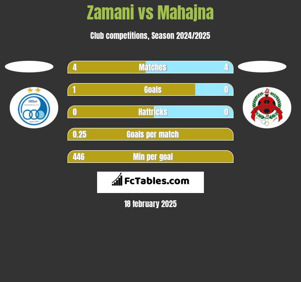 Zamani vs Mahajna h2h player stats