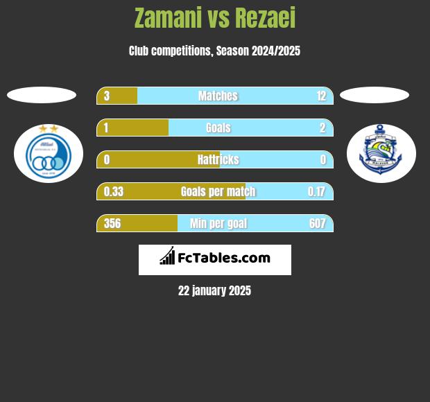 Zamani vs Rezaei h2h player stats