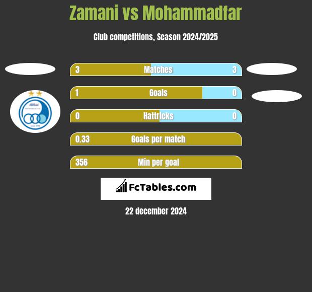 Zamani vs Mohammadfar h2h player stats