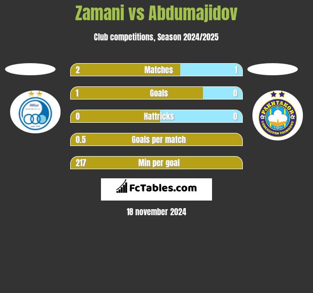 Zamani vs Abdumajidov h2h player stats