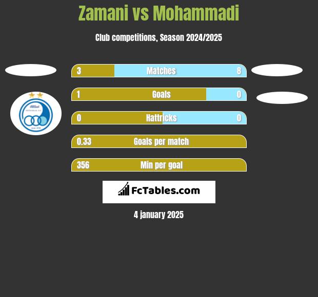 Zamani vs Mohammadi h2h player stats