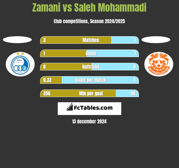 Zamani vs Saleh Mohammadi h2h player stats