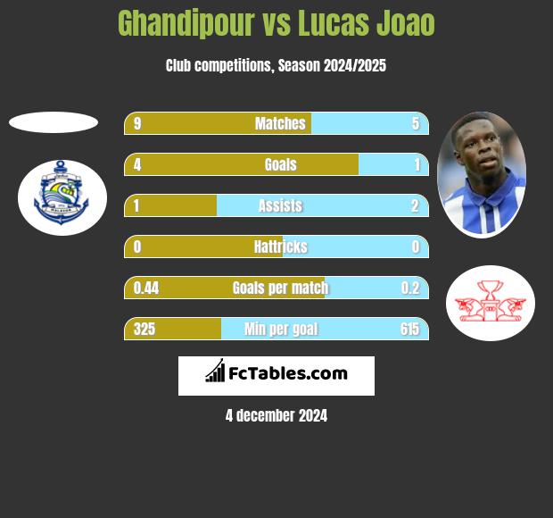 Ghandipour vs Lucas Joao h2h player stats