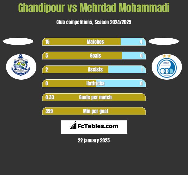 Ghandipour vs Mehrdad Mohammadi h2h player stats