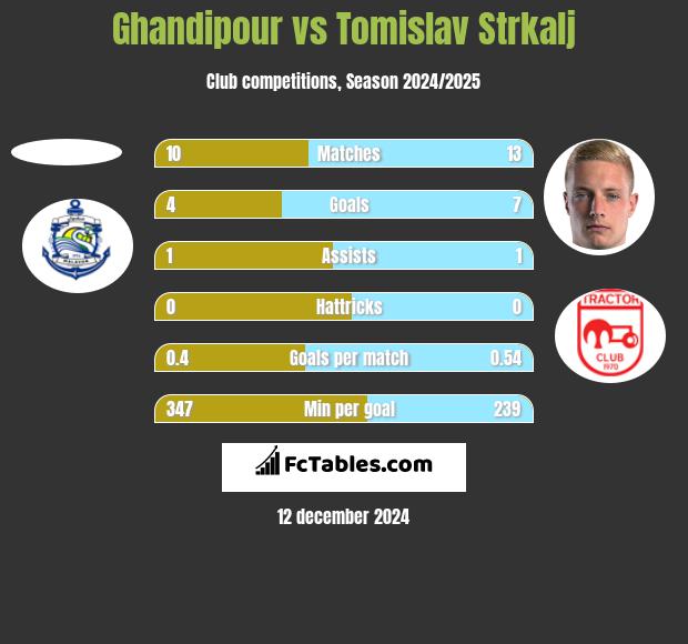 Ghandipour vs Tomislav Strkalj h2h player stats