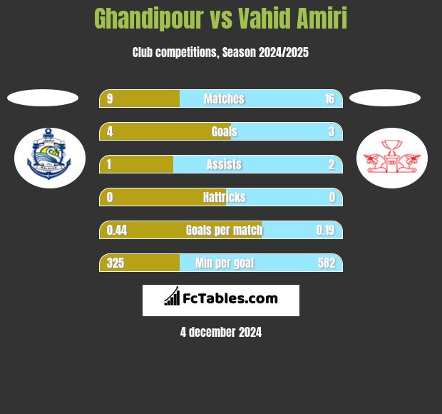 Ghandipour vs Vahid Amiri h2h player stats