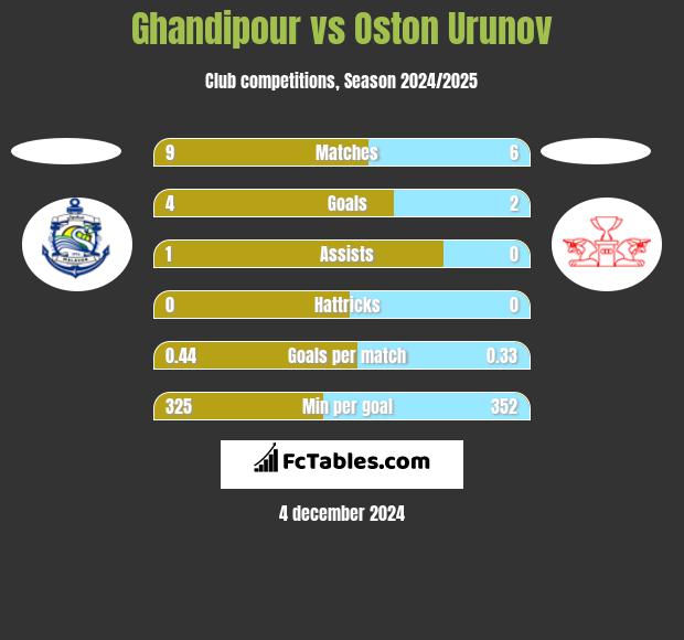 Ghandipour vs Oston Urunov h2h player stats