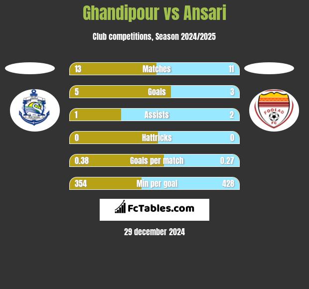 Ghandipour vs Ansari h2h player stats