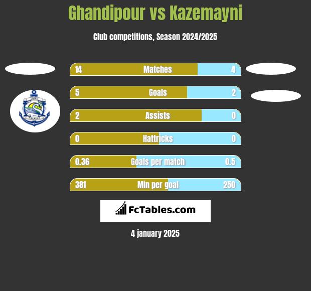 Ghandipour vs Kazemayni h2h player stats