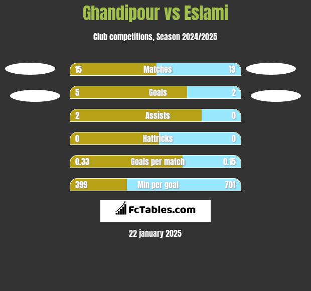 Ghandipour vs Eslami h2h player stats