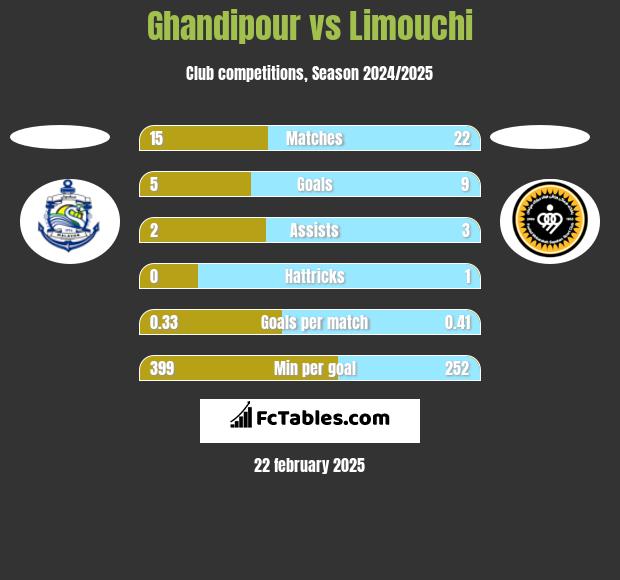 Ghandipour vs Limouchi h2h player stats