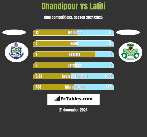 Ghandipour vs Latifi h2h player stats