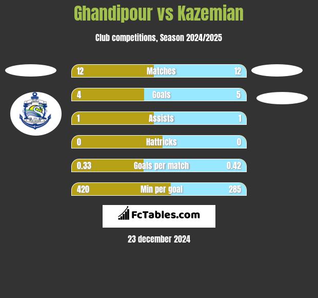 Ghandipour vs Kazemian h2h player stats