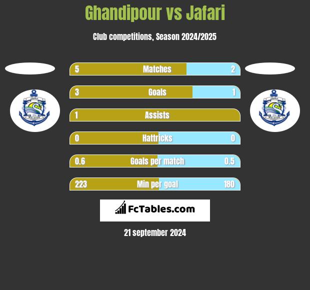 Ghandipour vs Jafari h2h player stats