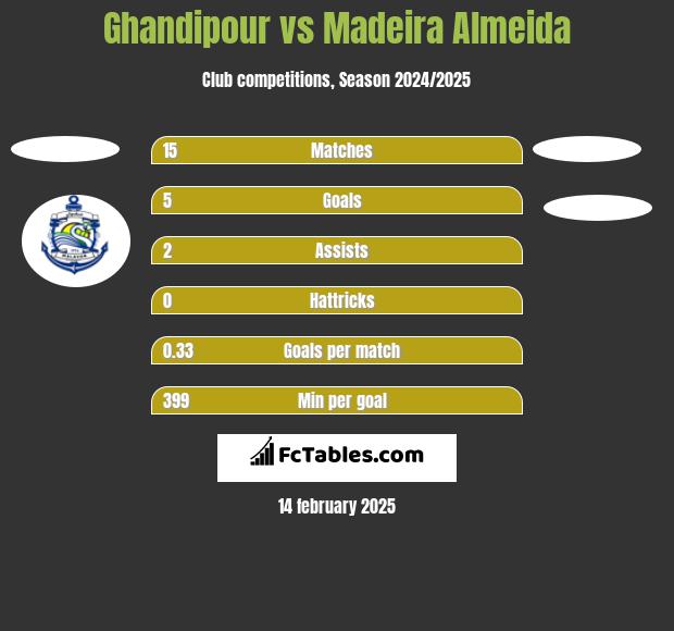 Ghandipour vs Madeira Almeida h2h player stats