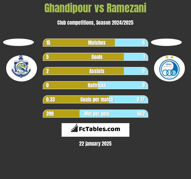 Ghandipour vs Ramezani h2h player stats