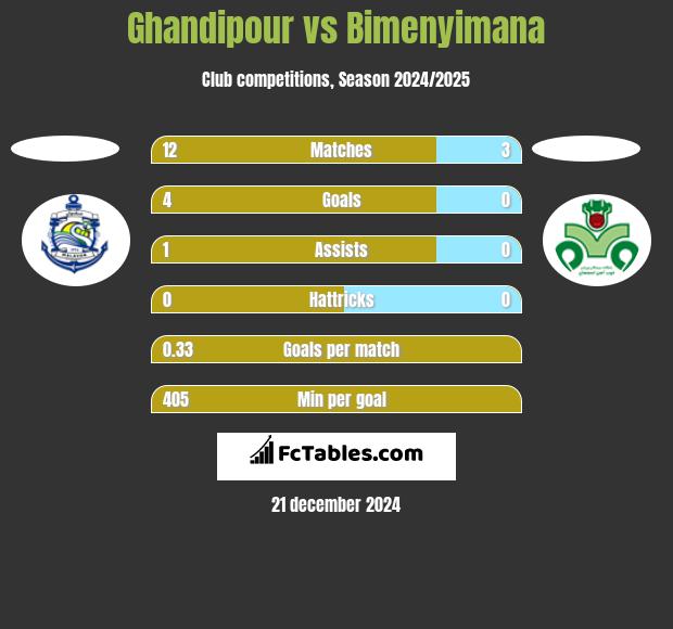 Ghandipour vs Bimenyimana h2h player stats