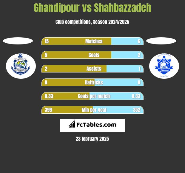 Ghandipour vs Shahbazzadeh h2h player stats